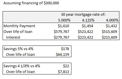 Savings on home mortgage refinancing