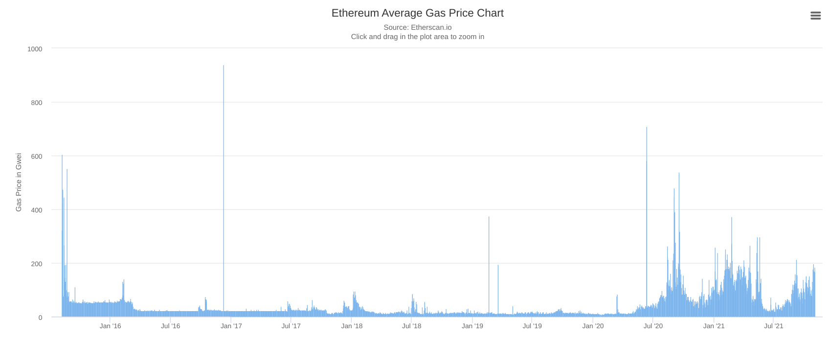 ETH gas costs historical chart