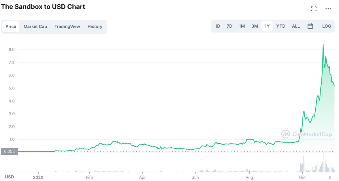 Screenshot of SAND's 1-year price chart, taken from CoinMarketCap.com