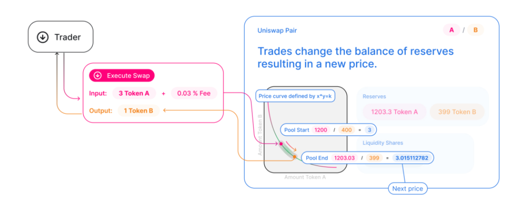 Screenshot from Uniswap explaining how trade arbitrage works