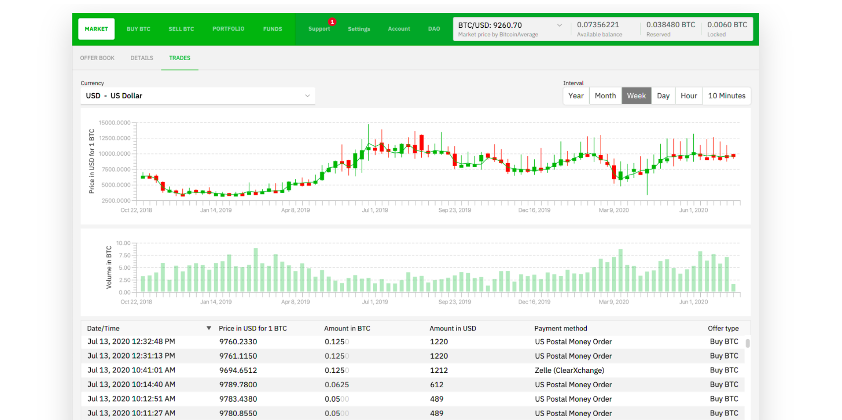 Screenshot of the Bisq trading page for the USD Dollar