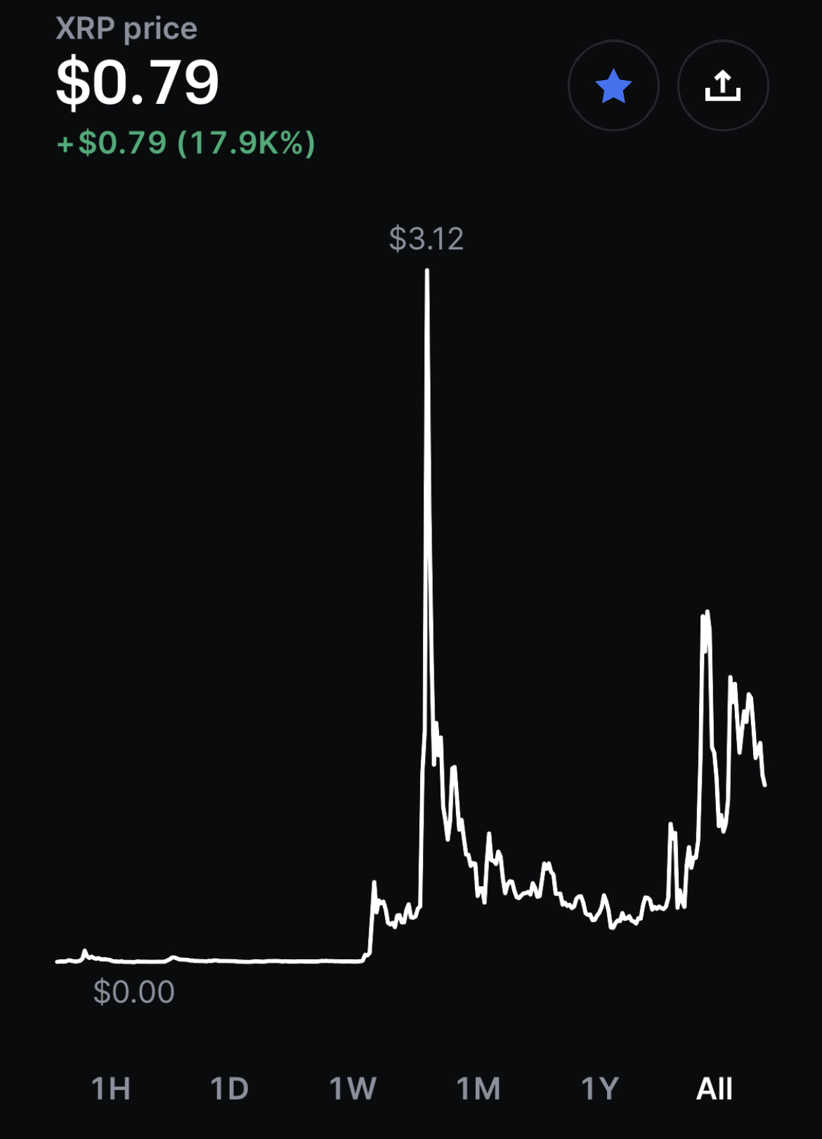 XRP All Time Price