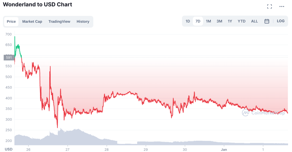 Screenshot of Wonderland's price chart from CoinMarketCap