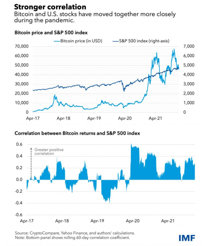 Crypto Stock Market Correlation