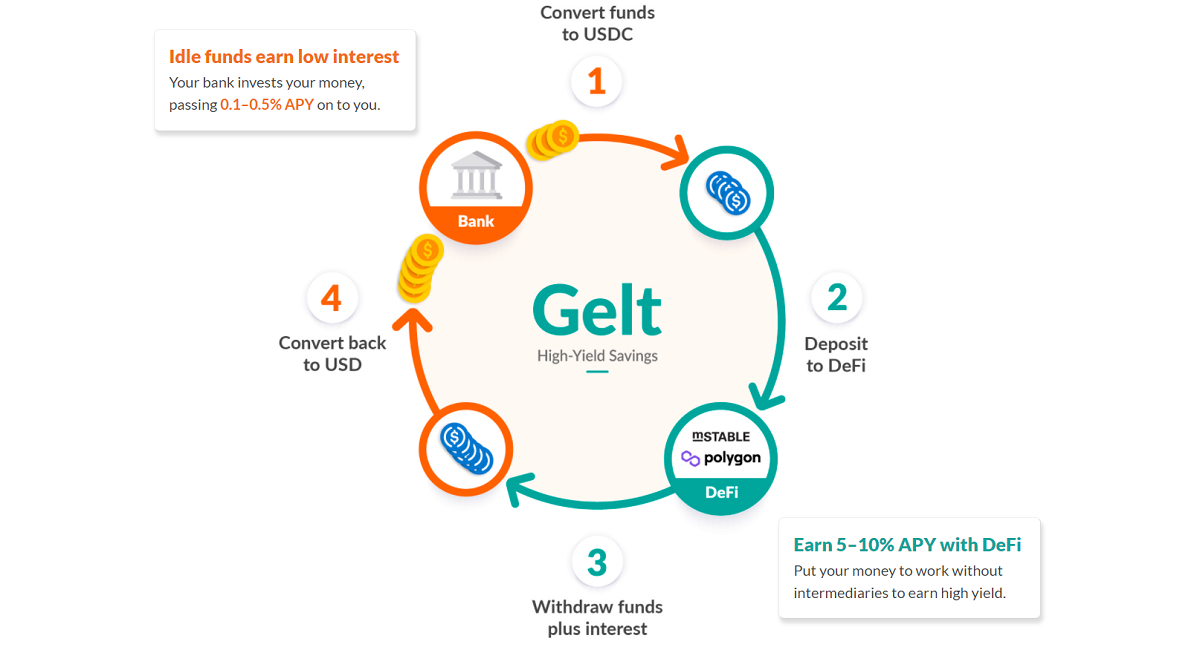 How Gelt Works
